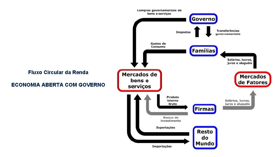 Fluxo Circular da Renda ECONOMIA ABERTA COM GOVERNO 