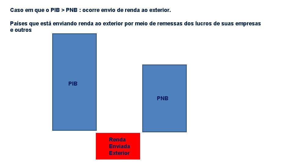 Caso em que o PIB > PNB : ocorre envio de renda ao exterior.