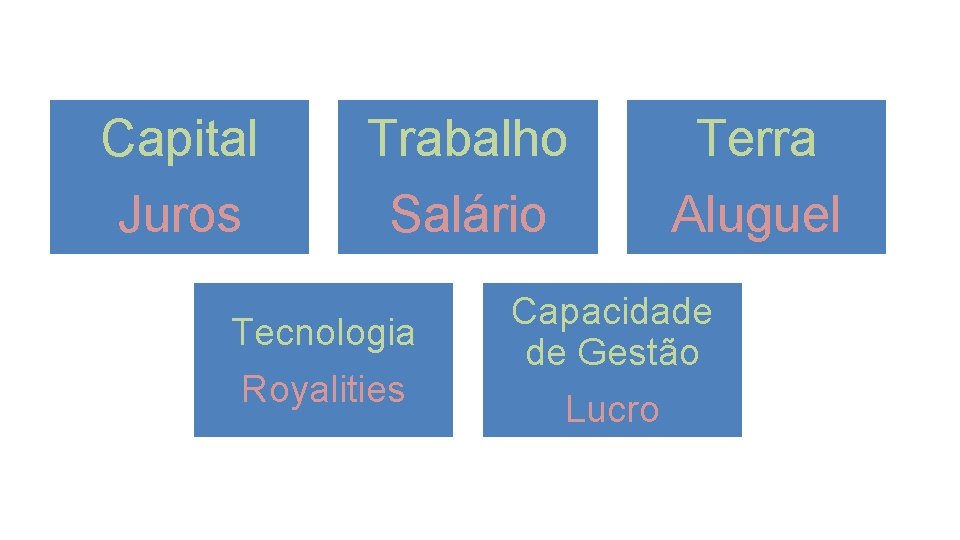 Capital Juros Trabalho Salário Tecnologia Royalities Terra Aluguel Capacidade de Gestão Lucro 