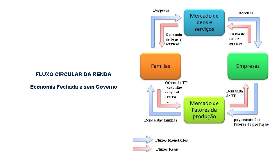 FLUXO CIRCULAR DA RENDA Economia Fechada e sem Governo 