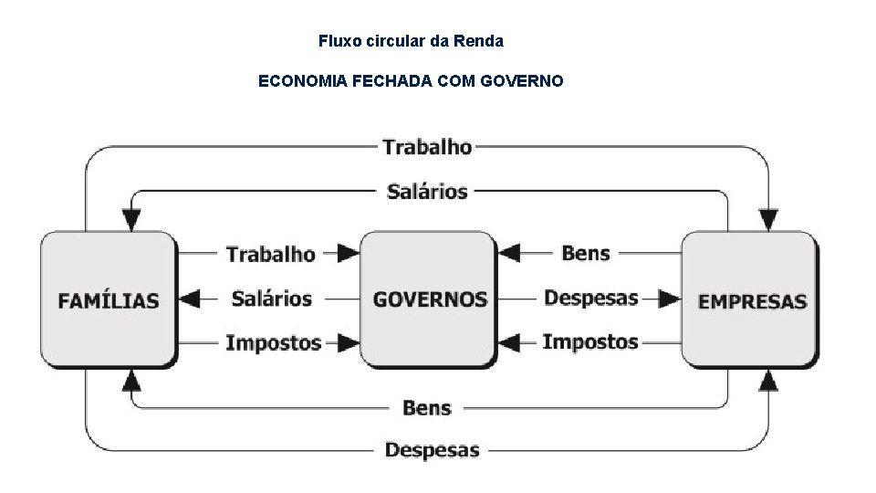 Fluxo circular da Renda ECONOMIA FECHADA COM GOVERNO 