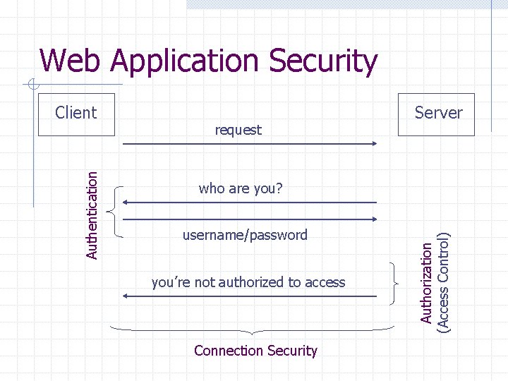Web Application Security request Server who are you? username/password you’re not authorized to access