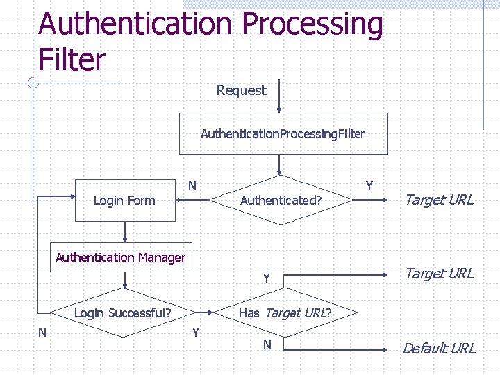 Authentication Processing Filter Request Authentication. Processing. Filter Login Form N Authenticated? Authentication Manager Y