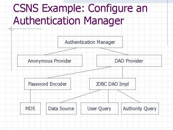 CSNS Example: Configure an Authentication Manager Anonymous Provider Password Encoder MD 5 Data Source