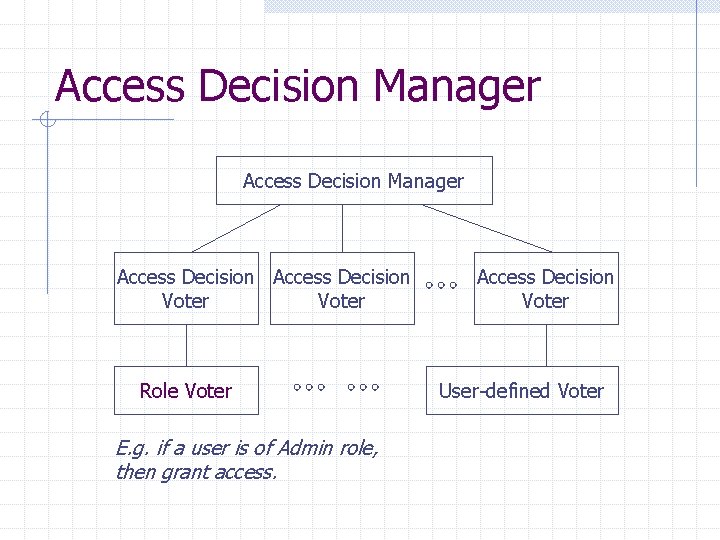 Access Decision Manager Access Decision Voter Role Voter E. g. if a user is