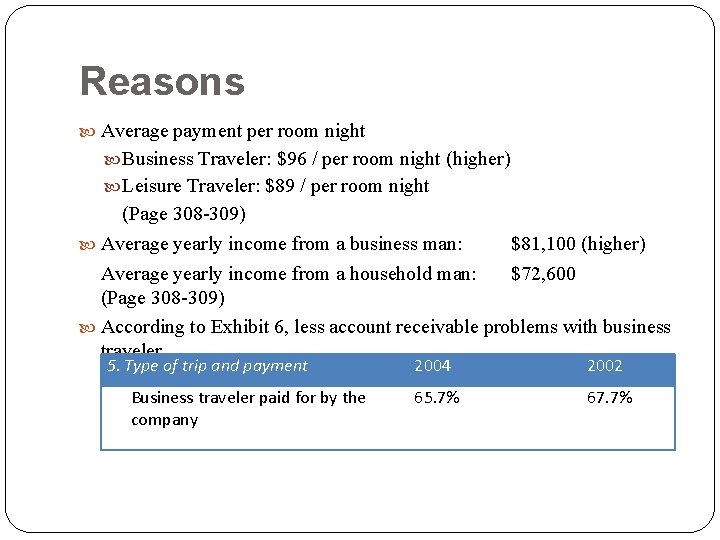 Reasons Average payment per room night Business Traveler: $96 / per room night (higher)