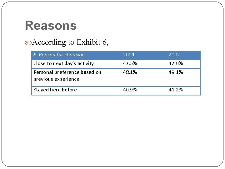 Reasons According to Exhibit 6, 8. Reason for choosing 2004 2002 Close to next