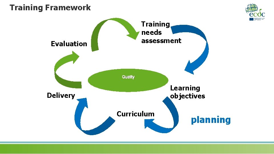 Training Framework Training needs assessment Evaluation Quality Learning objectives Delivery Curriculum planning 