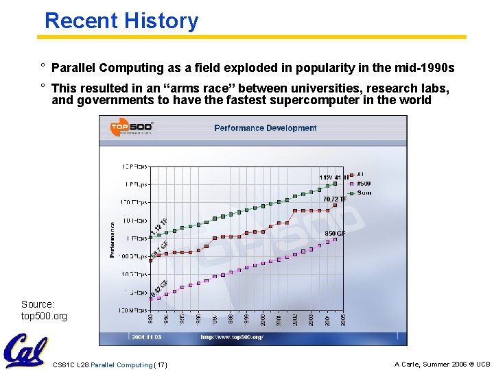 Recent History ° Parallel Computing as a field exploded in popularity in the mid-1990