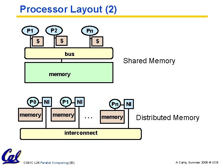 Processor Layout (2) P 2 P 1 Pn $ $ $ bus Shared Memory