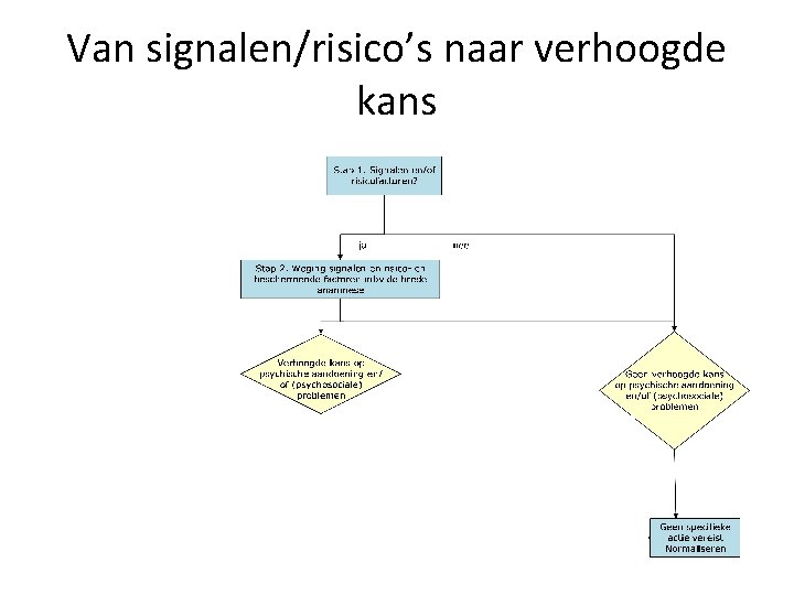 Van signalen/risico’s naar verhoogde kans 