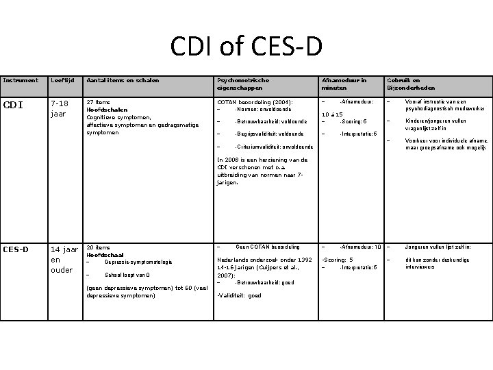 CDI of CES-D Instrument Leeftijd Aantal items en schalen Psychometrische eigenschappen Afnameduur in minuten
