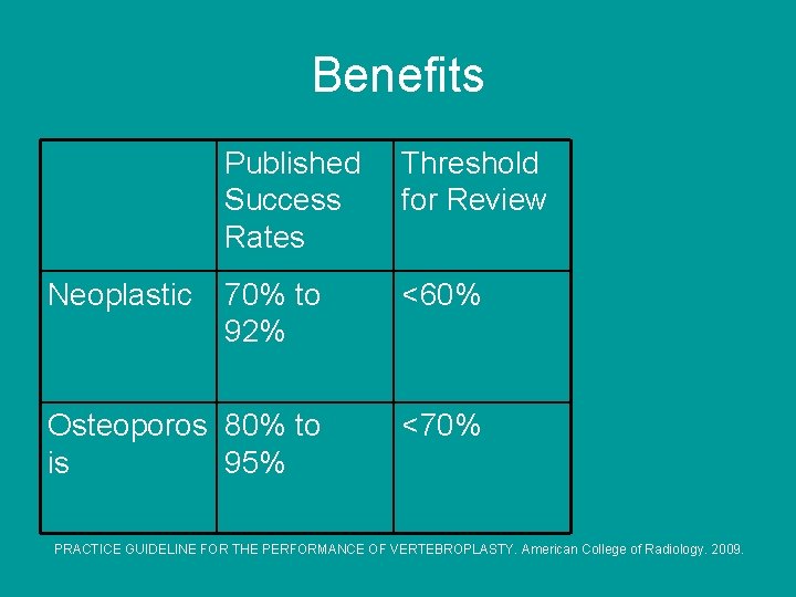Benefits Published Success Rates Threshold for Review 70% to 92% <60% Osteoporos 80% to