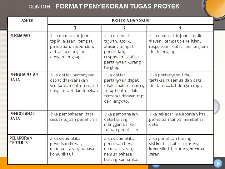 CONTOH FORMAT PENYEKORAN TUGAS PROYEK ASPEK KRITERIA DAN SKOR 3 2 1 PERSIAPAN Jika