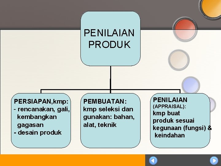 PENILAIAN PRODUK PERSIAPAN, kmp: - rencanakan, gali, kembangkan gagasan - desain produk PEMBUATAN: kmp