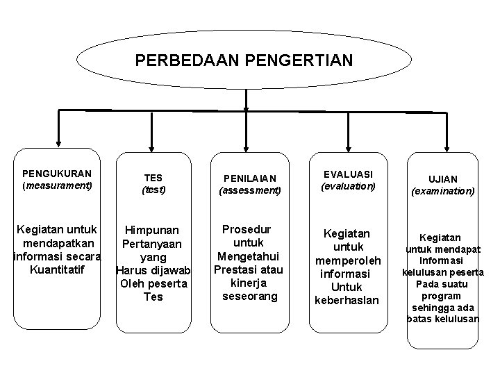 PERBEDAAN PENGERTIAN PENGUKURAN (measurament) TES (test) PENILAIAN (assessment) EVALUASI (evaluation) UJIAN (examination) Kegiatan untuk