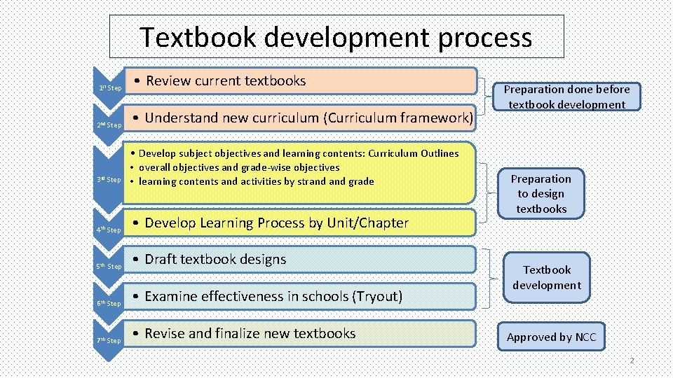 Textbook development process 1 st Step • Review current textbooks 2 nd Step •