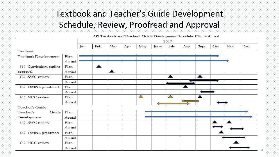 Textbook and Teacher’s Guide Development Schedule, Review, Proofread and Approval 3 