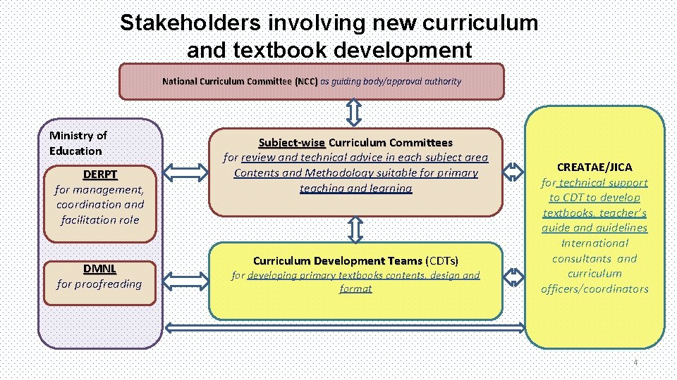 Stakeholders involving new curriculum and textbook development National Curriculum Committee (NCC) as guiding body/approval