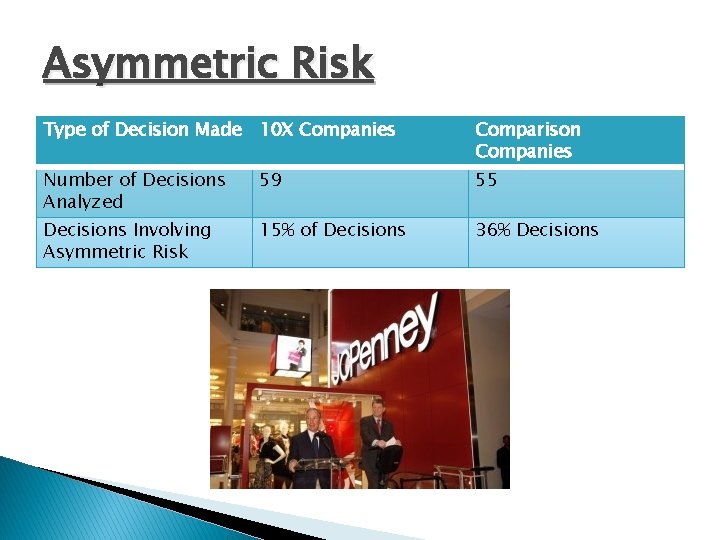 Asymmetric Risk Type of Decision Made 10 X Companies Comparison Companies Number of Decisions