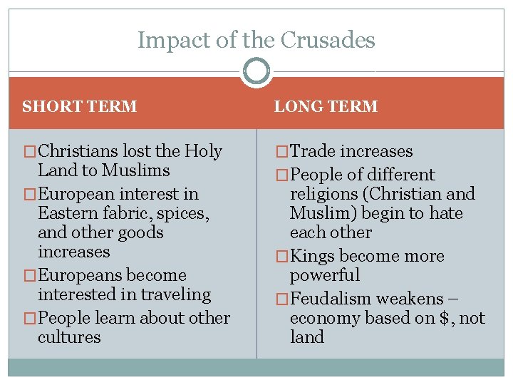 Impact of the Crusades SHORT TERM LONG TERM �Christians lost the Holy �Trade increases