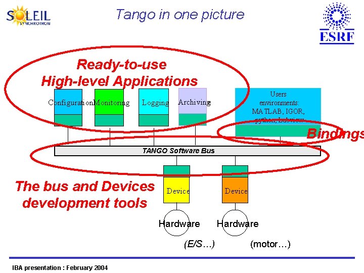 Tango in one picture Ready-to-use High-level Applications Configuration. Monitoring Logging environments Users environments: Utilisateurs: