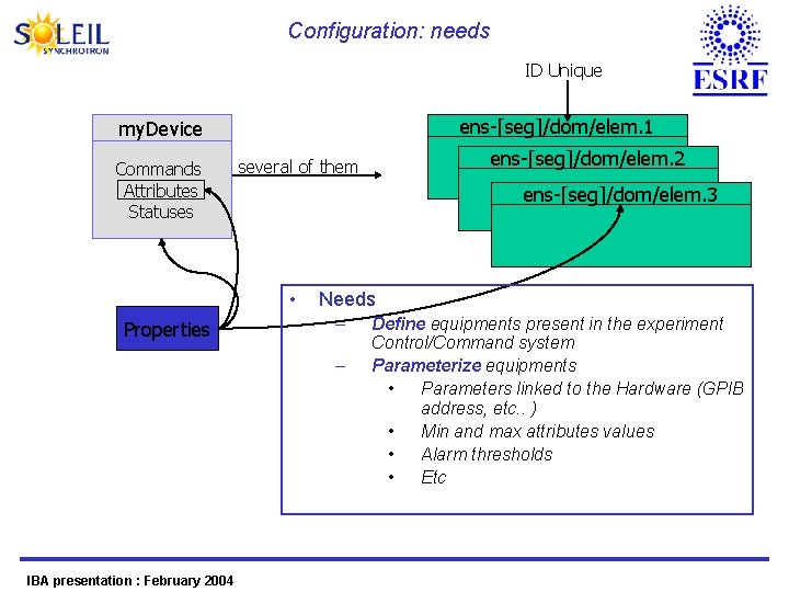 Configuration: needs ID Unique ens-[seg]/dom/elem. 1 my. Device Commands Attributes Statuses ens-[seg]/dom/elem. 3 •