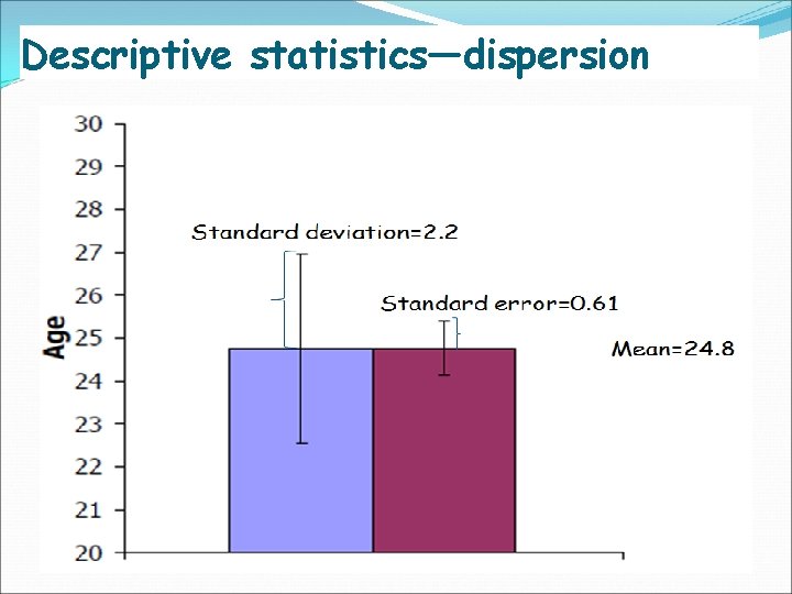 Descriptive statistics—dispersion Range i. e. Age 22 22 23 23 24 24 24 25