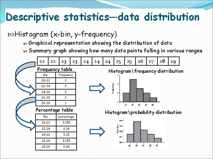 Descriptive statistics—data distribution Histogram (x-bin, y-frequency) Graphical representation showing the distribution of data Summary