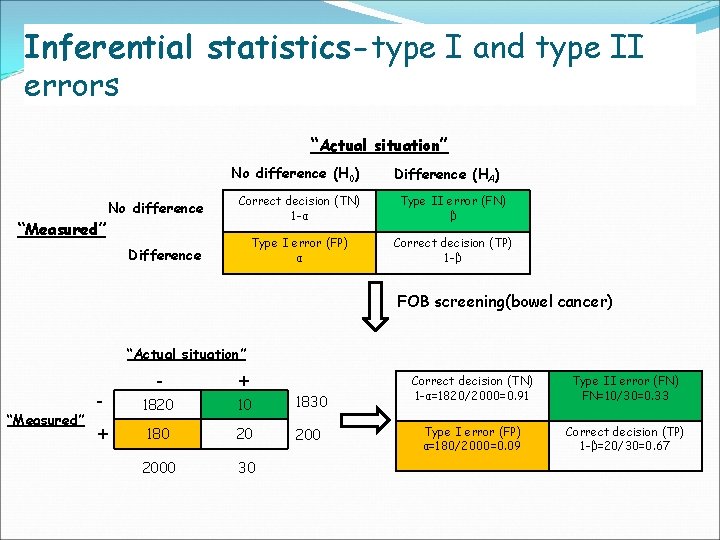 Inferential statistics-type I and type II errors “Actual situation” No difference (H 0) No