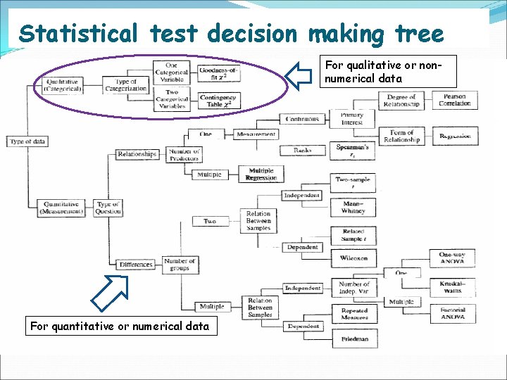Statistical test decision making tree For qualitative or nonnumerical data For quantitative or numerical