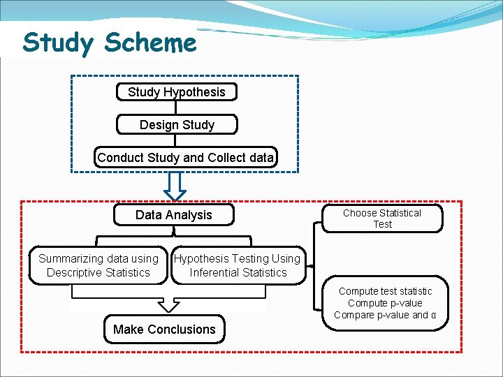 Study Scheme Study Hypothesis Design Study Conduct Study and Collect data Data Analysis Summarizing