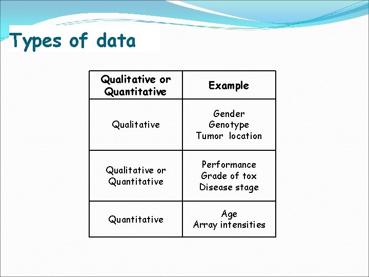 Types of data Qualitative or Quantitative Example Qualitative Gender Genotype Tumor location Qualitative or