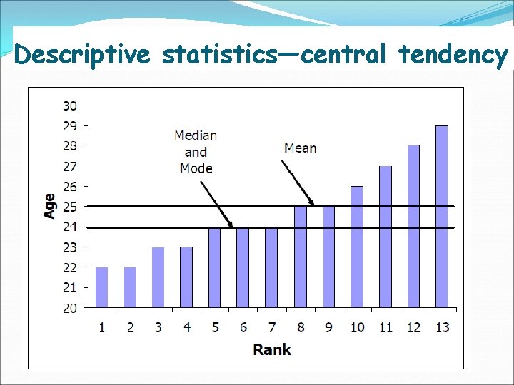 Descriptive statistics—central tendency § Mean—average i. e. Age 24 27 22 25 24 23