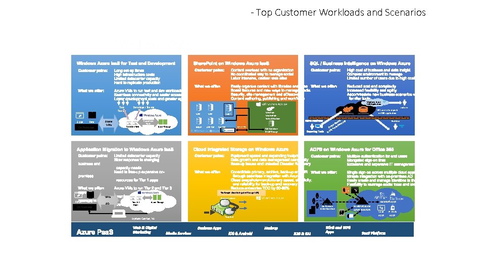 - Top Customer Workloads and Scenarios Test Teams Windows Azure LOB Application Developer Teams