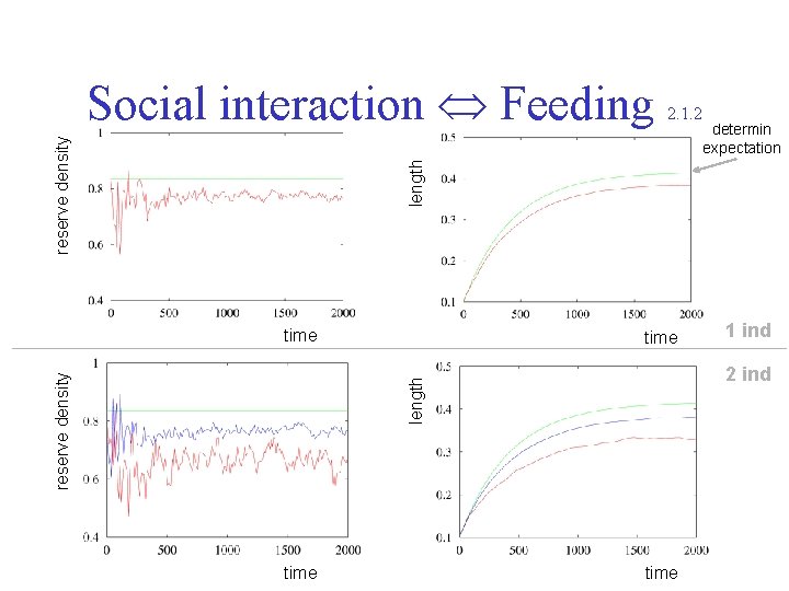 2. 1. 2 determin expectation length reserve density Social interaction Feeding time 1 ind