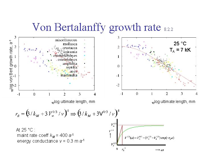 von Bert growth rate, a-1 Von Bertalanffy growth rate 8. 2. 2 10 log