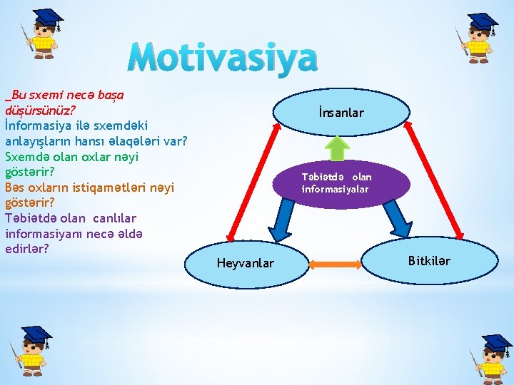 Motivasiya _Bu sxemi necə başa düşürsünüz? İnformasiya ilə sxemdəki anlayışların hansı əlaqələri var? Sxemdə