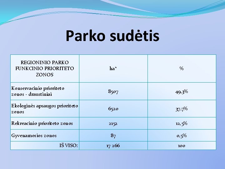 Parko sudėtis REGIONINIO PARKO FUNKCINIO PRIORITETO ZONOS ha* % Konservacinio prioriteto zonos - draustiniai