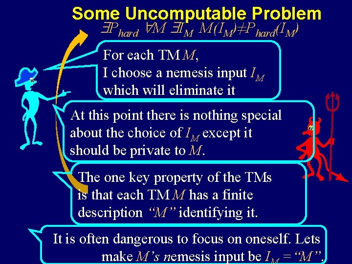 Some Uncomputable Problem Phard M IM M(IM)≠Phard(IM) For each TM M, I choose a