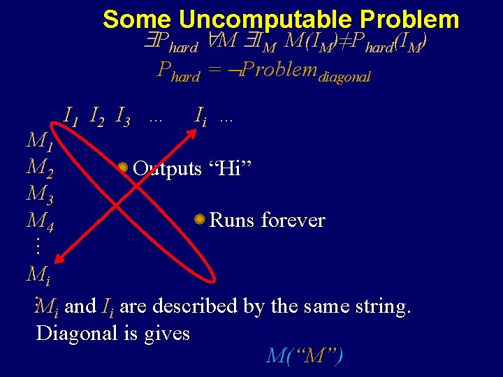 Some Uncomputable Problem Phard M IM M(IM)≠Phard(IM) Phard = Problemdiagonal Ii … Outputs “Hi”