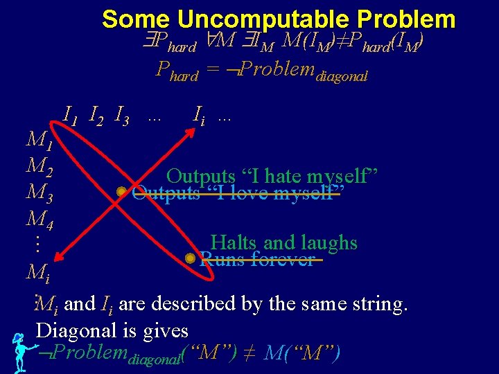 Some Uncomputable Problem Phard M IM M(IM)≠Phard(IM) Phard = Problemdiagonal … M 1 M