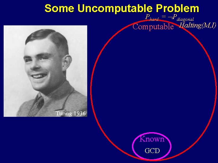 Some Uncomputable Problem Phard = Pdiagonal Computable Halting(M, I) Turing 1936 Known GCD 