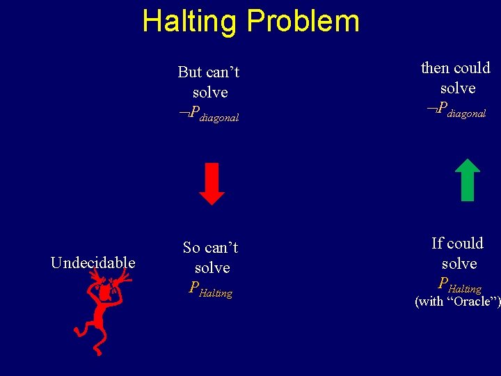 Halting Problem Undecidable But can’t solve Pdiagonal then could solve Pdiagonal So can’t solve