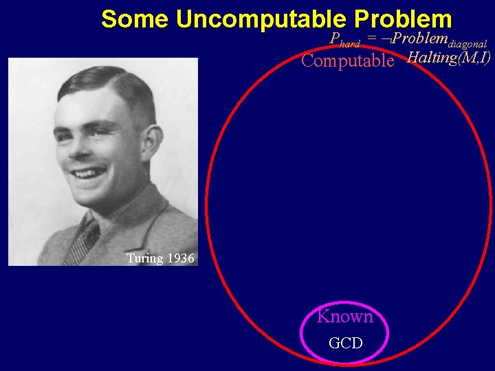 Some Uncomputable Problem Phard = Problemdiagonal Computable Halting(M, I) Turing 1936 Known GCD 