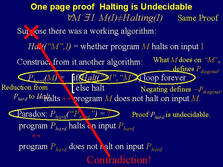 One page proof Halting is Undecidable M I M(I)≠Halting(I) Same Proof Suppose there was
