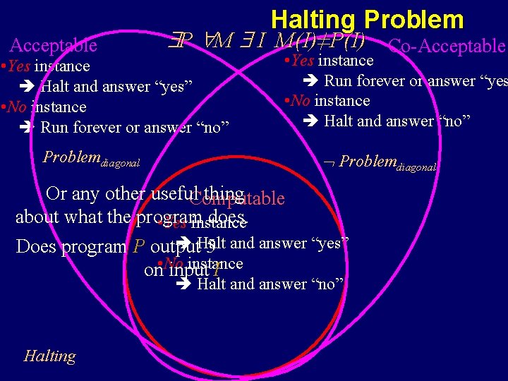 Acceptable Halting Problem P M I M(I)≠P(I) Co-Acceptable • Yes instance Halt and answer