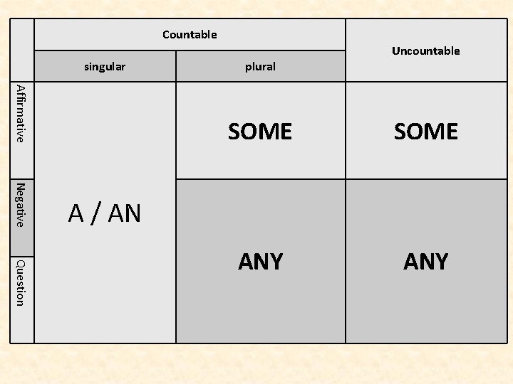 Countable Uncountable singular plural Affirmative Negative Question SOME ANY A / AN 