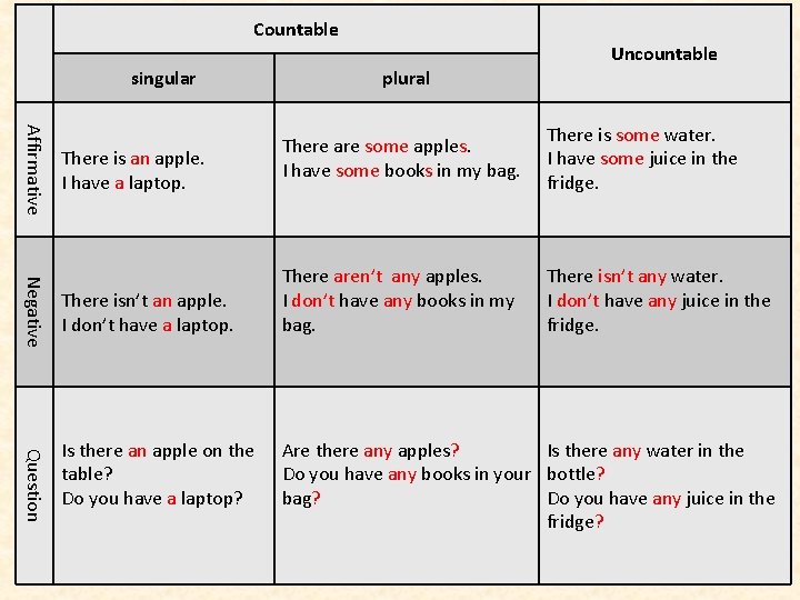 Countable Uncountable singular Affirmative There is an apple. I have a laptop. Negative There