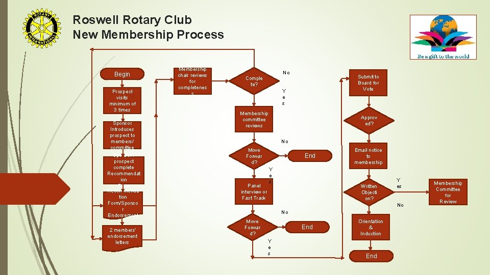 Roswell Rotary Club New Membership Process Begin Prospect visits minimum of 3 times Sponsor